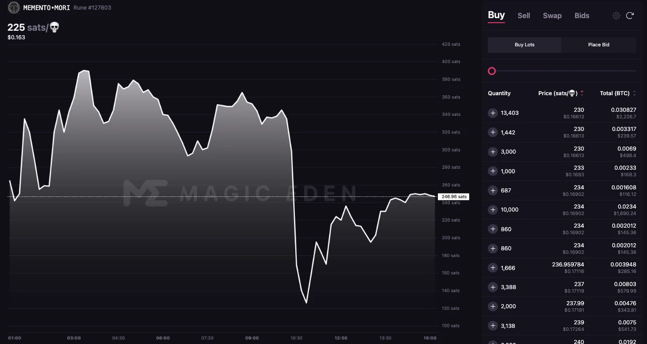 铸造热情高但价格随即腰斩,Ordinals创始人号召力到底行不行?